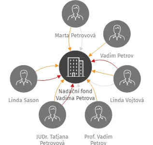 Nadační fond Vadima Petrova, IČO: 03947181: vizualizace vztahů osob a společností