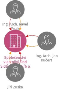 Společenství vlastníků Pod Sídlištěm 195/6 a 388/4, Praha, IČO: 03960137: vizualizace vztahů osob a společností