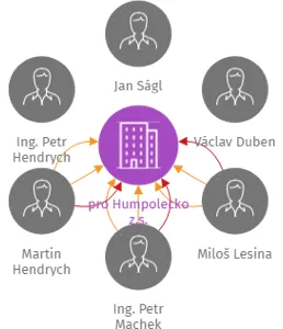 pro Humpolecko z.s., IČO: 03907872: vizualizace vztahů osob a společností