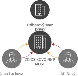 ZO OS KOVO NNP MOST, IČO: 03930289: vizualizace vztahů osob a společností