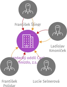Jezdecký oddíl Čapí hnízdo, z.s., IČO: 03971121: vizualizace vztahů osob a společností