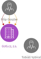 GUG.cz, z.s., IČO: 03961273: vizualizace vztahů osob a společností