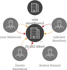 ZO UZO Albert, IČO: 03916405: vizualizace vztahů osob a společností