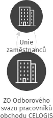 ZO Odborového svazu pracovníků obchodu CELOGIS, IČO: 03916189: vizualizace vztahů osob a společností