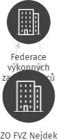 ZO FVZ Nejdek, IČO: 03975029: vizualizace vztahů osob a společností
