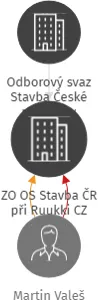 ZO OS Stavba ČR při Ruukki CZ, IČO: 03961583: vizualizace vztahů osob a společností