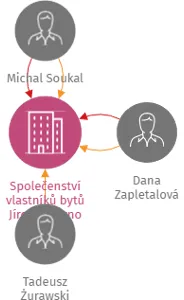 Společenství vlastníků bytů Jírova 1, Brno, IČO: 03910351: vizualizace vztahů osob a společností