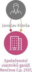 Společenství vlastníků garáží Renčova č.p. 2107, Brno, IČO: 03910521: vizualizace vztahů osob a společností