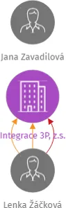 Integrace 3P, z.s., IČO: 04087267: vizualizace vztahů osob a společností