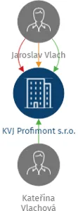 KVJ Profimont s.r.o., IČO: 04094158: vizualizace vztahů osob a společností