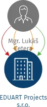 Vizualizace vztahů osob a společností - EDUART Projects s.r.o.