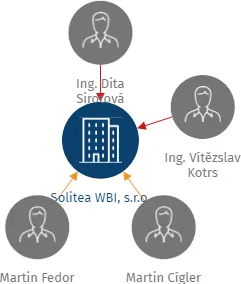 Solitea WBI, s.r.o., IČO: 04098501: vizualizace vztahů osob a společností