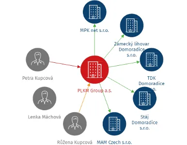 PLKM Group a.s., IČO: 04042115: vizualizace vztahů osob a společností