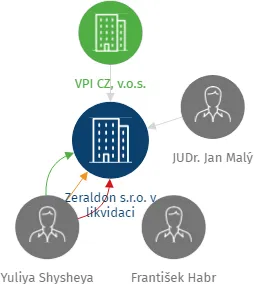 Zeraldon s.r.o. v likvidaci, IČO: 04022564: vizualizace vztahů osob a společností