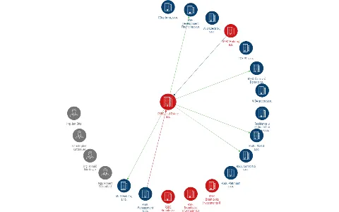RSBC Real Estate a.s., IČO: 04062817: vizualizace vztahů osob a společností