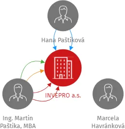 INVEPRO a.s., IČO: 04066391: vizualizace vztahů osob a společností