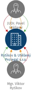 Rytikov & Utěšený Prolegal s.r.o., IČO: 04028848: vizualizace vztahů osob a společností