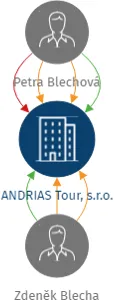 ANDRIAS Tour, s.r.o., IČO: 04017986: vizualizace vztahů osob a společností