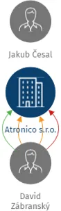 Atronico s.r.o., IČO: 04004221: vizualizace vztahů osob a společností