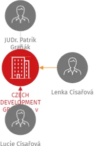 CZECH DEVELOPMENT GROUP a.s. v likvidaci, IČO: 04006933: vizualizace vztahů osob a společností