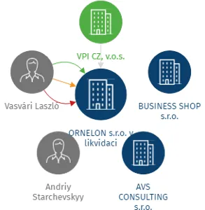 ORNELON s.r.o. v likvidaci, IČO: 04074882: vizualizace vztahů osob a společností