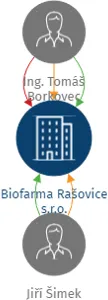 Biofarma Rašovice s.r.o., IČO: 04025181: vizualizace vztahů osob a společností