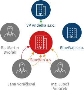 BlueWin a.s., IČO: 04025695: vizualizace vztahů osob a společností