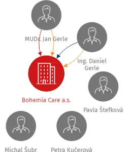 Bohemia Care a.s., IČO: 04040201: vizualizace vztahů osob a společností