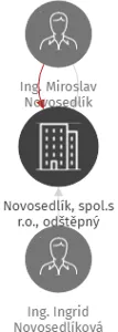 Novosedlík, spol.s r.o., odštěpný závod, IČO: 04083270: vizualizace vztahů osob a společností