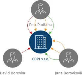 CDPI s.r.o., IČO: 04032837: vizualizace vztahů osob a společností