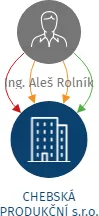 CHEBSKÁ PRODUKČNÍ s.r.o., IČO: 04074840: vizualizace vztahů osob a společností