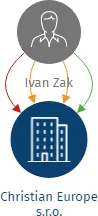Christian Europe s.r.o., IČO: 04066642: vizualizace vztahů osob a společností