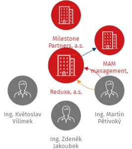 Reduxa, a.s., IČO: 04057546: vizualizace vztahů osob a společností