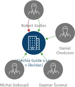 Czechia Guide s.r.o. v likvidaci, IČO: 04065981: vizualizace vztahů osob a společností