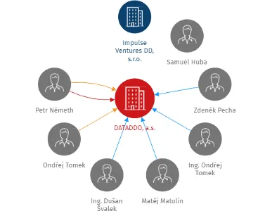 DATADDO, a.s., IČO: 04003535: vizualizace vztahů osob a společností