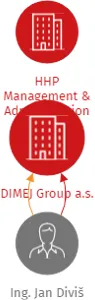 DIMEJ Group a.s., IČO: 04026357: vizualizace vztahů osob a společností