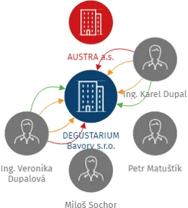 DEGUSTARIUM Bavory s.r.o., IČO: 04094662: vizualizace vztahů osob a společností
