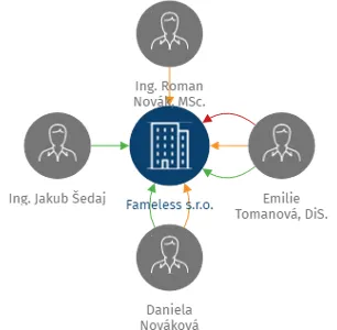 Fameless s.r.o., IČO: 04072448: vizualizace vztahů osob a společností