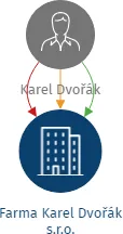 Farma Karel Dvořák s.r.o., IČO: 04026845: vizualizace vztahů osob a společností