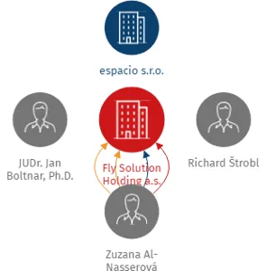 Fly Solution Holding a.s., IČO: 04085167: vizualizace vztahů osob a společností