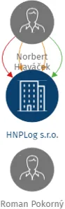 HNPLog s.r.o., IČO: 04074823: vizualizace vztahů osob a společností