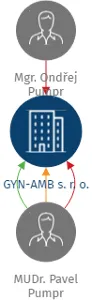 GYN-AMB s. r. o., IČO: 04001150: vizualizace vztahů osob a společností