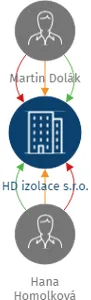 HD izolace s.r.o., IČO: 04059859: vizualizace vztahů osob a společností
