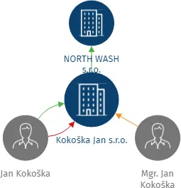 Kokoška Jan s.r.o., IČO: 04026993: vizualizace vztahů osob a společností