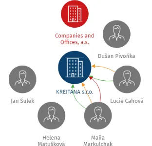 KREITANA s.r.o., IČO: 04001664: vizualizace vztahů osob a společností