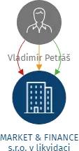 MARKET & FINANCE s.r.o. v likvidaci, IČO: 04017145: vizualizace vztahů osob a společností