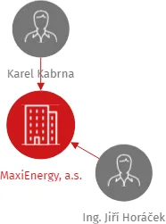MaxiEnergy, a.s., IČO: 04076575: vizualizace vztahů osob a společností