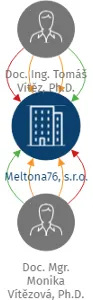 Meltona76, s.r.o., IČO: 04022947: vizualizace vztahů osob a společností
