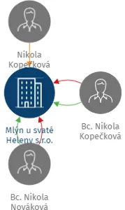 Mlýn u svaté Heleny s.r.o., IČO: 04015894: vizualizace vztahů osob a společností