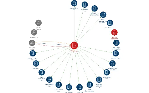 MMGFG, a.s., IČO: 04054571: vizualizace vztahů osob a společností